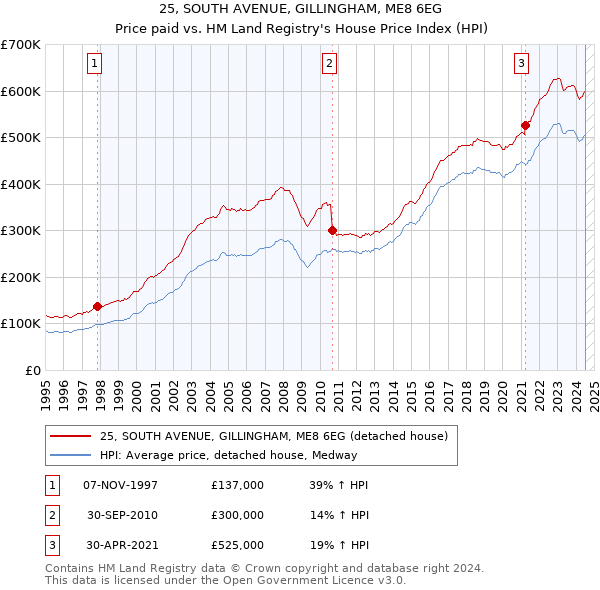 25, SOUTH AVENUE, GILLINGHAM, ME8 6EG: Price paid vs HM Land Registry's House Price Index