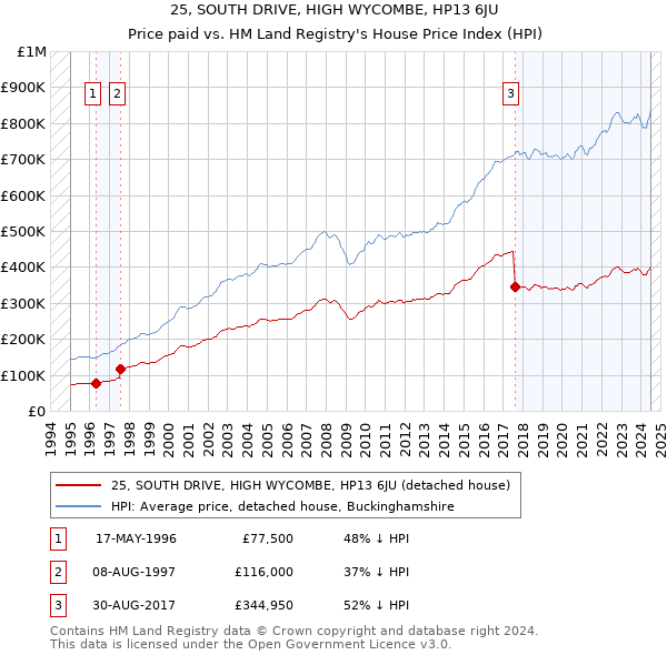 25, SOUTH DRIVE, HIGH WYCOMBE, HP13 6JU: Price paid vs HM Land Registry's House Price Index