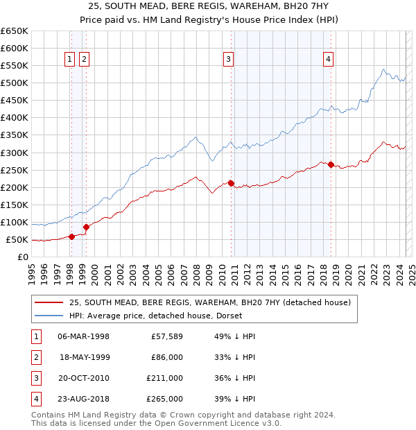 25, SOUTH MEAD, BERE REGIS, WAREHAM, BH20 7HY: Price paid vs HM Land Registry's House Price Index