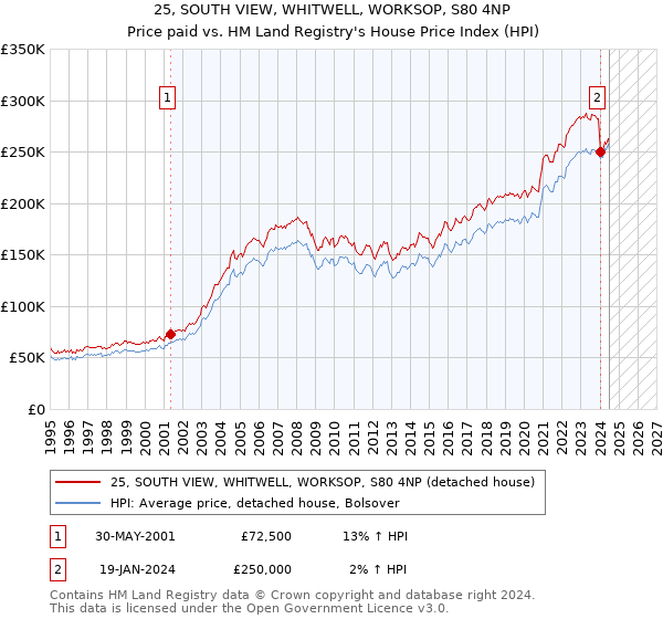 25, SOUTH VIEW, WHITWELL, WORKSOP, S80 4NP: Price paid vs HM Land Registry's House Price Index