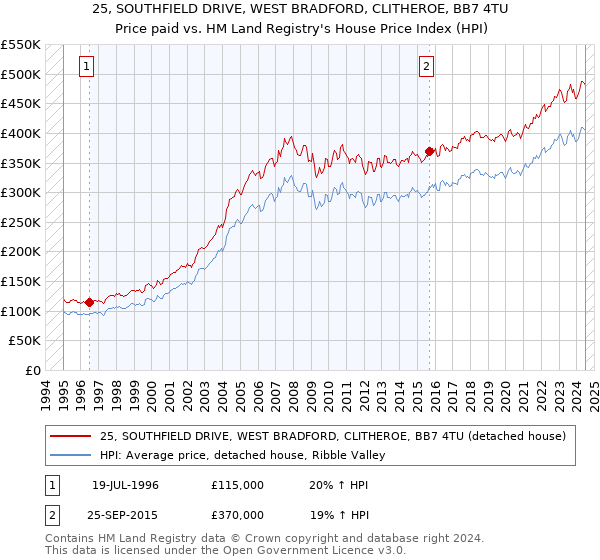 25, SOUTHFIELD DRIVE, WEST BRADFORD, CLITHEROE, BB7 4TU: Price paid vs HM Land Registry's House Price Index