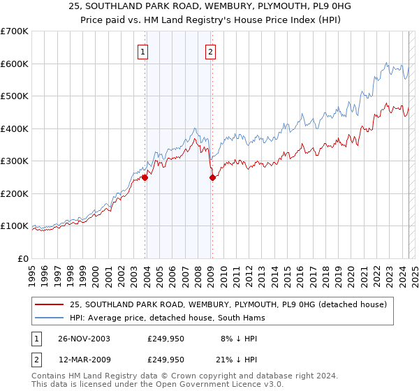 25, SOUTHLAND PARK ROAD, WEMBURY, PLYMOUTH, PL9 0HG: Price paid vs HM Land Registry's House Price Index