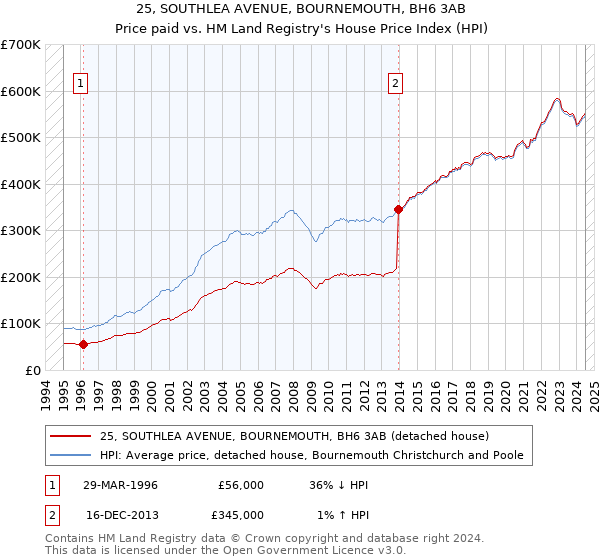 25, SOUTHLEA AVENUE, BOURNEMOUTH, BH6 3AB: Price paid vs HM Land Registry's House Price Index