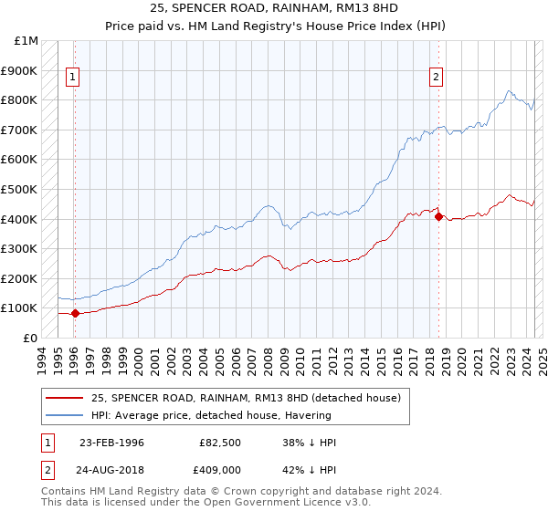 25, SPENCER ROAD, RAINHAM, RM13 8HD: Price paid vs HM Land Registry's House Price Index