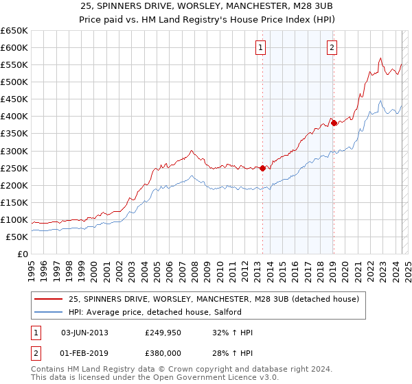 25, SPINNERS DRIVE, WORSLEY, MANCHESTER, M28 3UB: Price paid vs HM Land Registry's House Price Index