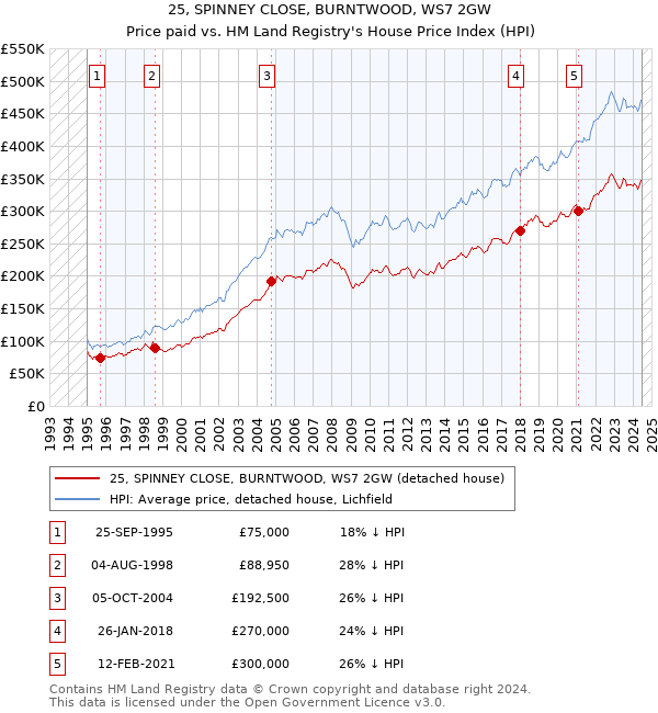 25, SPINNEY CLOSE, BURNTWOOD, WS7 2GW: Price paid vs HM Land Registry's House Price Index