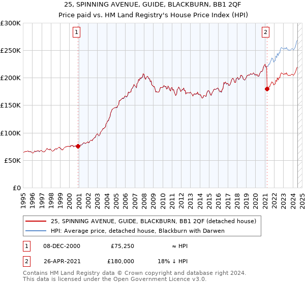 25, SPINNING AVENUE, GUIDE, BLACKBURN, BB1 2QF: Price paid vs HM Land Registry's House Price Index