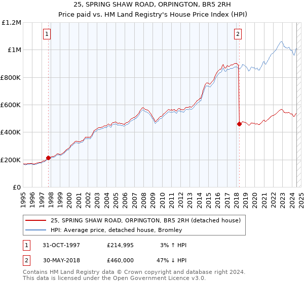 25, SPRING SHAW ROAD, ORPINGTON, BR5 2RH: Price paid vs HM Land Registry's House Price Index