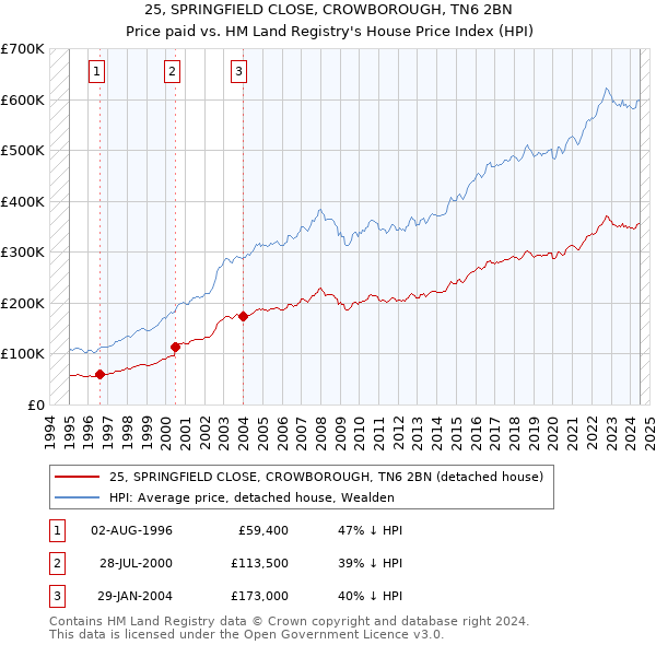 25, SPRINGFIELD CLOSE, CROWBOROUGH, TN6 2BN: Price paid vs HM Land Registry's House Price Index