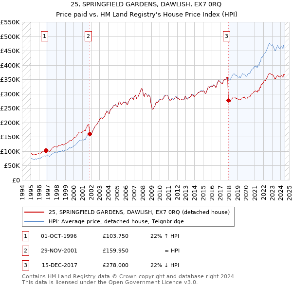 25, SPRINGFIELD GARDENS, DAWLISH, EX7 0RQ: Price paid vs HM Land Registry's House Price Index