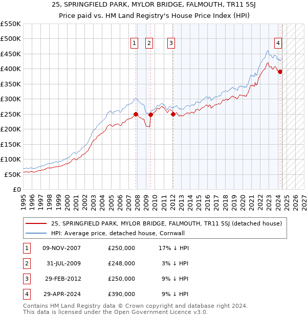 25, SPRINGFIELD PARK, MYLOR BRIDGE, FALMOUTH, TR11 5SJ: Price paid vs HM Land Registry's House Price Index