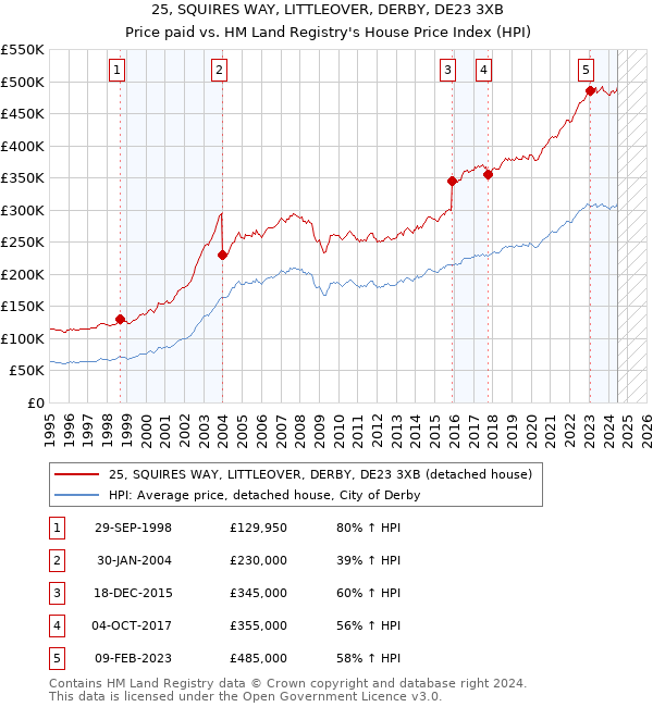 25, SQUIRES WAY, LITTLEOVER, DERBY, DE23 3XB: Price paid vs HM Land Registry's House Price Index