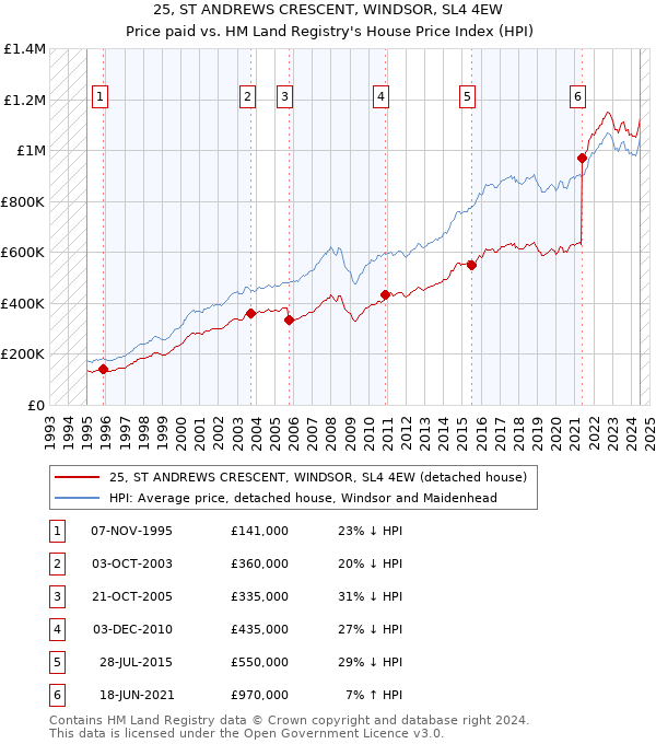 25, ST ANDREWS CRESCENT, WINDSOR, SL4 4EW: Price paid vs HM Land Registry's House Price Index