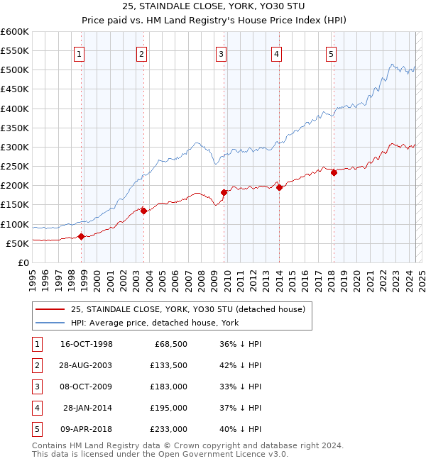 25, STAINDALE CLOSE, YORK, YO30 5TU: Price paid vs HM Land Registry's House Price Index