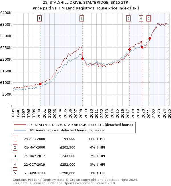 25, STALYHILL DRIVE, STALYBRIDGE, SK15 2TR: Price paid vs HM Land Registry's House Price Index