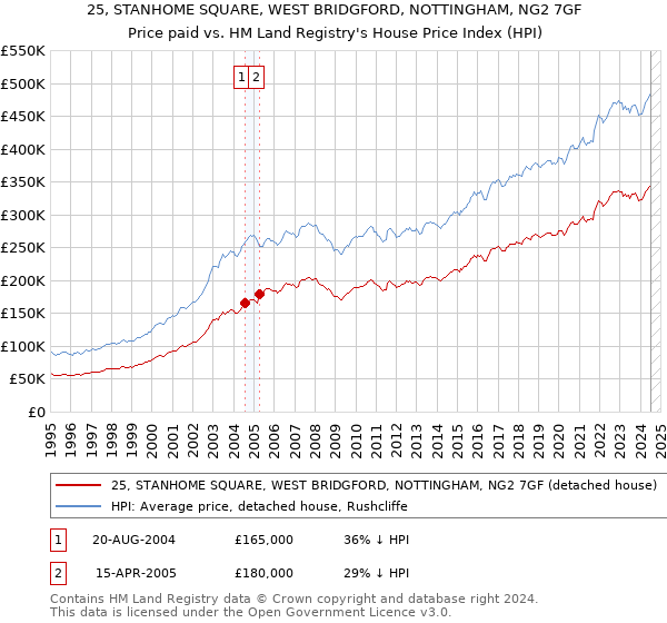 25, STANHOME SQUARE, WEST BRIDGFORD, NOTTINGHAM, NG2 7GF: Price paid vs HM Land Registry's House Price Index