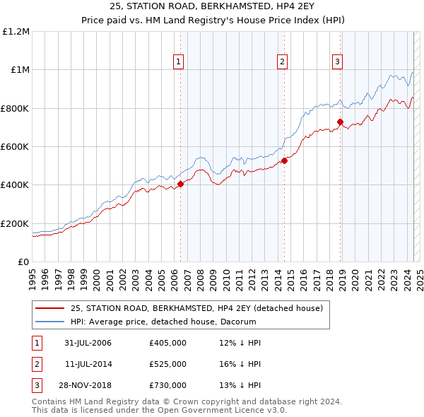 25, STATION ROAD, BERKHAMSTED, HP4 2EY: Price paid vs HM Land Registry's House Price Index