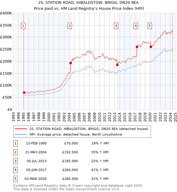 25, STATION ROAD, HIBALDSTOW, BRIGG, DN20 9EA: Price paid vs HM Land Registry's House Price Index