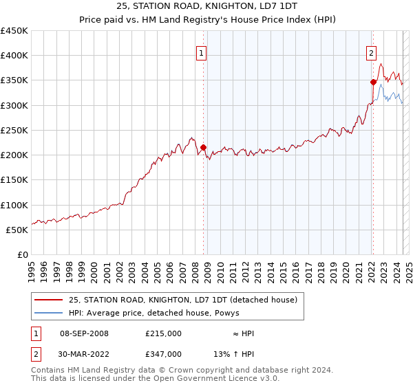 25, STATION ROAD, KNIGHTON, LD7 1DT: Price paid vs HM Land Registry's House Price Index