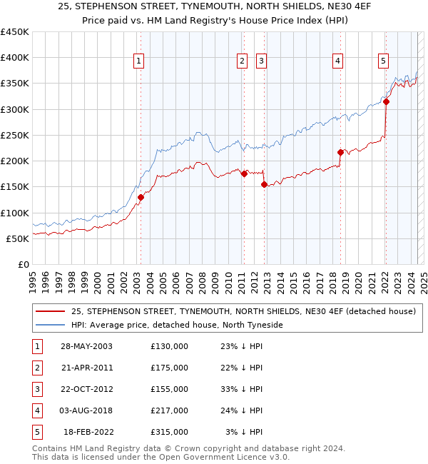 25, STEPHENSON STREET, TYNEMOUTH, NORTH SHIELDS, NE30 4EF: Price paid vs HM Land Registry's House Price Index