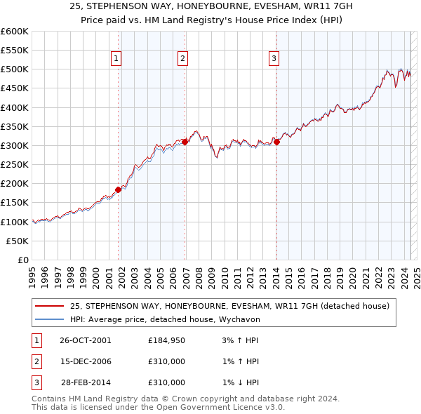 25, STEPHENSON WAY, HONEYBOURNE, EVESHAM, WR11 7GH: Price paid vs HM Land Registry's House Price Index