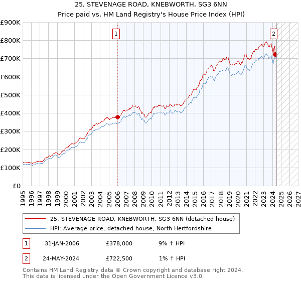 25, STEVENAGE ROAD, KNEBWORTH, SG3 6NN: Price paid vs HM Land Registry's House Price Index