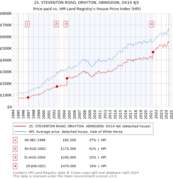 25, STEVENTON ROAD, DRAYTON, ABINGDON, OX14 4JX: Price paid vs HM Land Registry's House Price Index