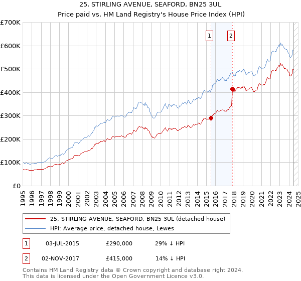 25, STIRLING AVENUE, SEAFORD, BN25 3UL: Price paid vs HM Land Registry's House Price Index