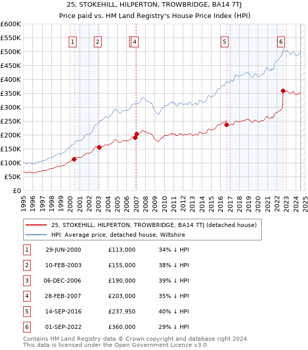 25, STOKEHILL, HILPERTON, TROWBRIDGE, BA14 7TJ: Price paid vs HM Land Registry's House Price Index