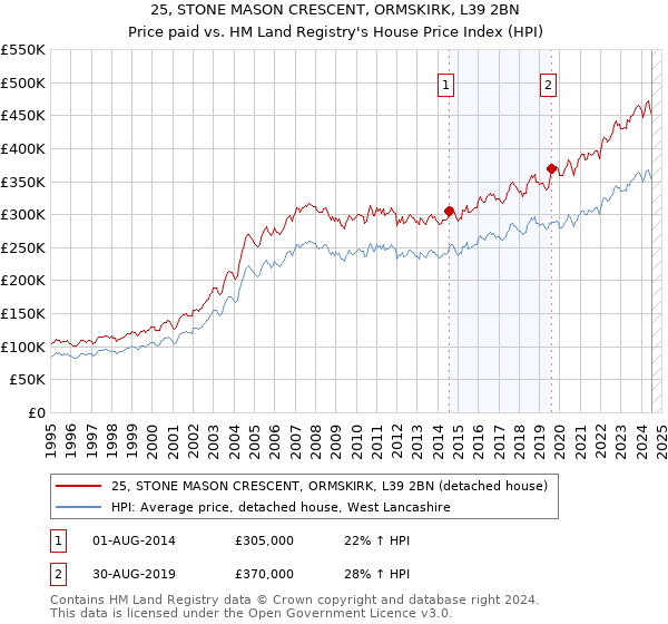 25, STONE MASON CRESCENT, ORMSKIRK, L39 2BN: Price paid vs HM Land Registry's House Price Index