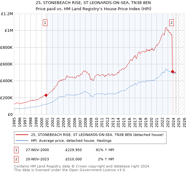 25, STONEBEACH RISE, ST LEONARDS-ON-SEA, TN38 8EN: Price paid vs HM Land Registry's House Price Index