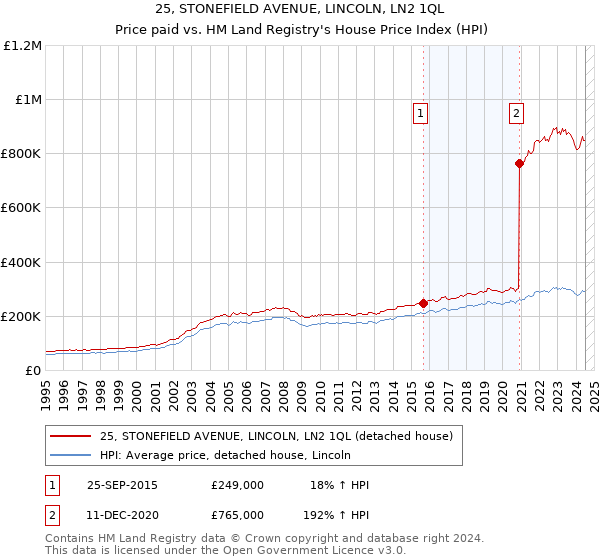 25, STONEFIELD AVENUE, LINCOLN, LN2 1QL: Price paid vs HM Land Registry's House Price Index