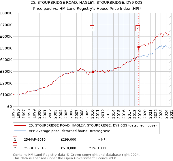 25, STOURBRIDGE ROAD, HAGLEY, STOURBRIDGE, DY9 0QS: Price paid vs HM Land Registry's House Price Index