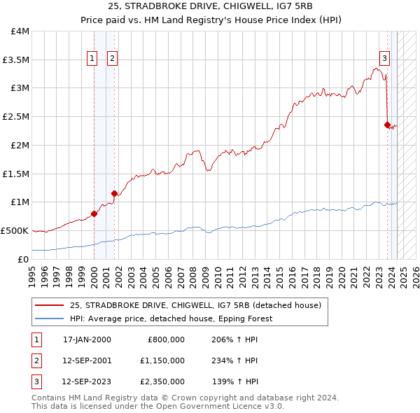 25, STRADBROKE DRIVE, CHIGWELL, IG7 5RB: Price paid vs HM Land Registry's House Price Index