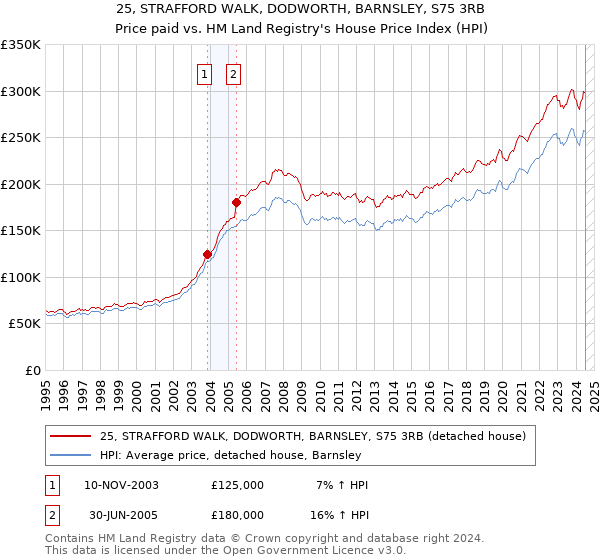 25, STRAFFORD WALK, DODWORTH, BARNSLEY, S75 3RB: Price paid vs HM Land Registry's House Price Index