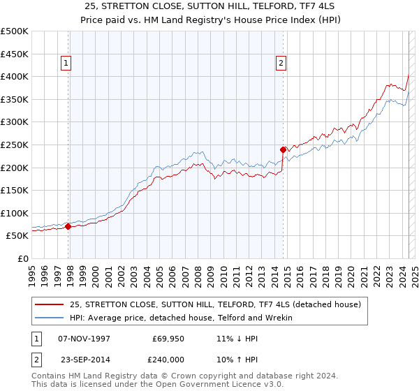 25, STRETTON CLOSE, SUTTON HILL, TELFORD, TF7 4LS: Price paid vs HM Land Registry's House Price Index