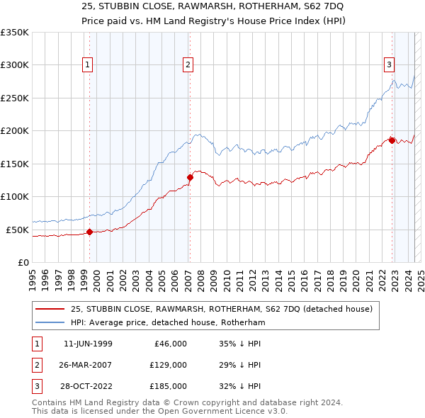 25, STUBBIN CLOSE, RAWMARSH, ROTHERHAM, S62 7DQ: Price paid vs HM Land Registry's House Price Index