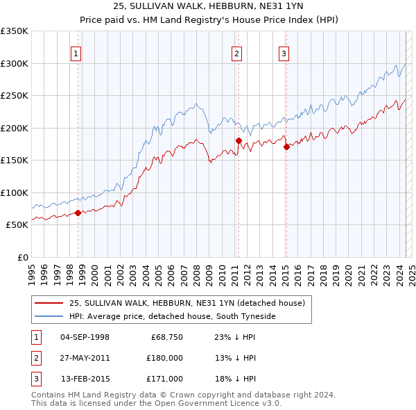 25, SULLIVAN WALK, HEBBURN, NE31 1YN: Price paid vs HM Land Registry's House Price Index