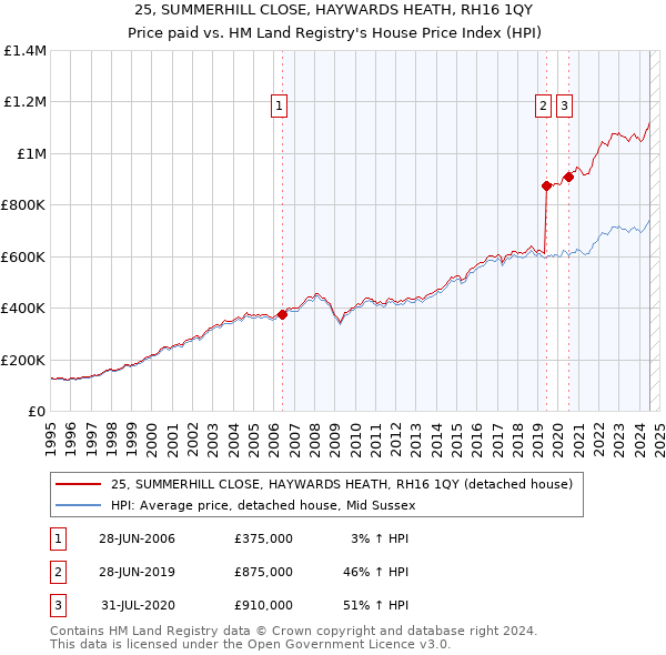 25, SUMMERHILL CLOSE, HAYWARDS HEATH, RH16 1QY: Price paid vs HM Land Registry's House Price Index