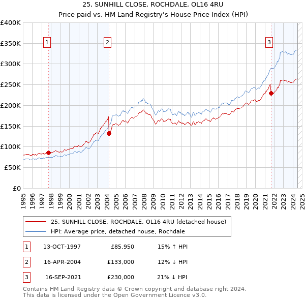 25, SUNHILL CLOSE, ROCHDALE, OL16 4RU: Price paid vs HM Land Registry's House Price Index