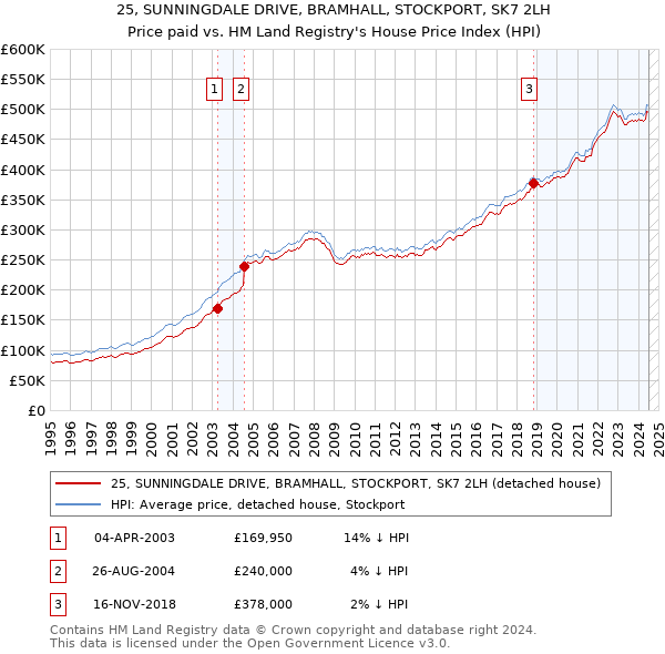 25, SUNNINGDALE DRIVE, BRAMHALL, STOCKPORT, SK7 2LH: Price paid vs HM Land Registry's House Price Index