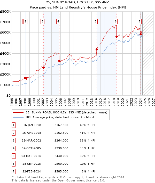 25, SUNNY ROAD, HOCKLEY, SS5 4NZ: Price paid vs HM Land Registry's House Price Index