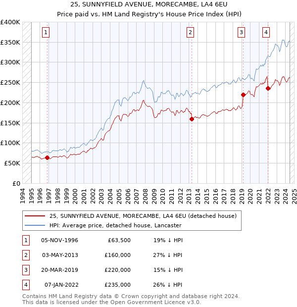 25, SUNNYFIELD AVENUE, MORECAMBE, LA4 6EU: Price paid vs HM Land Registry's House Price Index