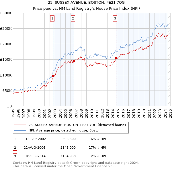 25, SUSSEX AVENUE, BOSTON, PE21 7QG: Price paid vs HM Land Registry's House Price Index