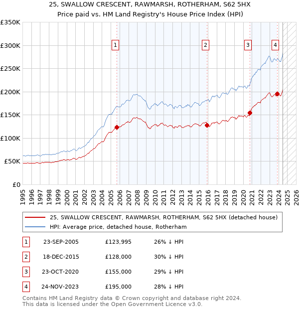 25, SWALLOW CRESCENT, RAWMARSH, ROTHERHAM, S62 5HX: Price paid vs HM Land Registry's House Price Index