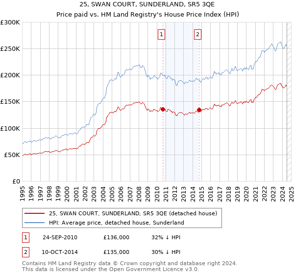 25, SWAN COURT, SUNDERLAND, SR5 3QE: Price paid vs HM Land Registry's House Price Index