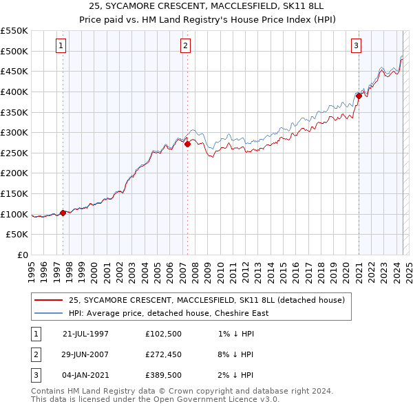 25, SYCAMORE CRESCENT, MACCLESFIELD, SK11 8LL: Price paid vs HM Land Registry's House Price Index