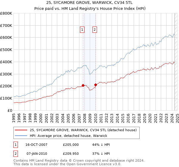 25, SYCAMORE GROVE, WARWICK, CV34 5TL: Price paid vs HM Land Registry's House Price Index