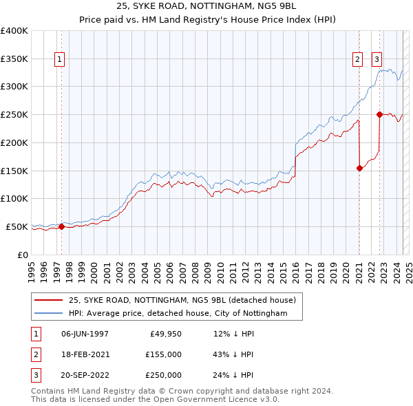 25, SYKE ROAD, NOTTINGHAM, NG5 9BL: Price paid vs HM Land Registry's House Price Index