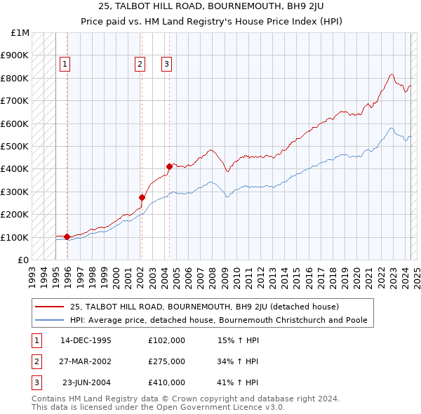 25, TALBOT HILL ROAD, BOURNEMOUTH, BH9 2JU: Price paid vs HM Land Registry's House Price Index